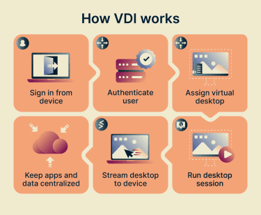 A step-by-step flow of how a VDI works