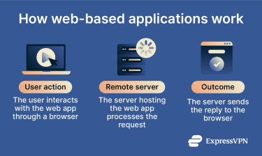Infographic showing how a web based application processes a user request through a server and returns a response to the browser