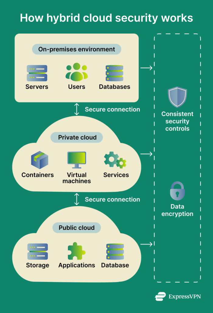 Infographic showing how hybrid cloud security works with a private cloud environment connected to a public cloud with unified security management, such as access control, compliance, and threat detection, spanning both environments.