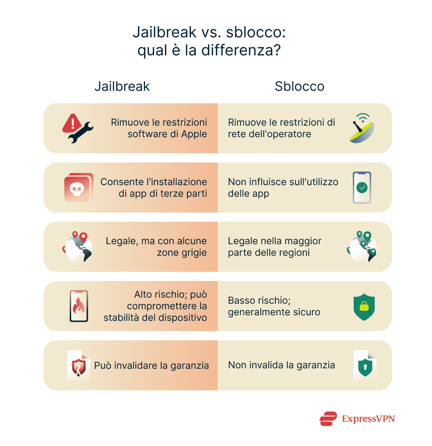 A comparative look at jailbreaking vs. unlocking.