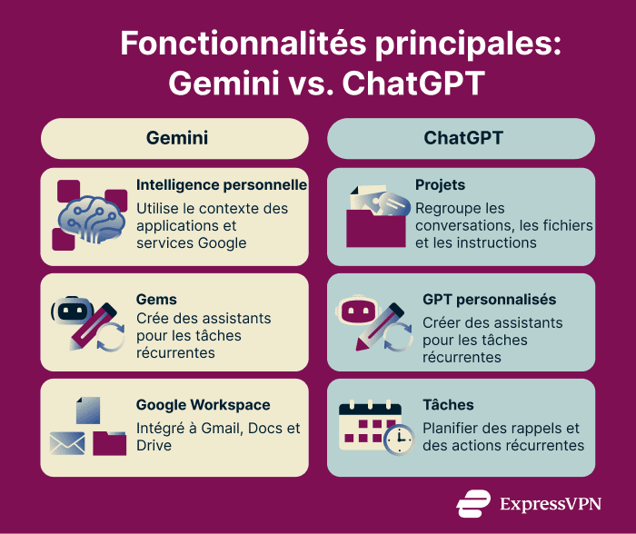 Core capabilities between Gemini and ChatGPT.