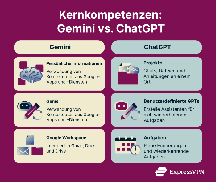 Core capabilities between Gemini and ChatGPT.