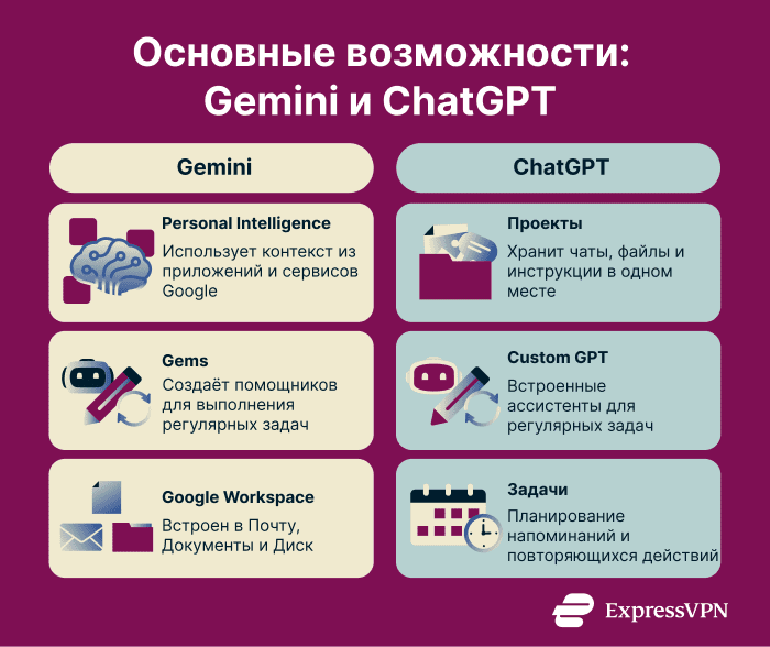 Core capabilities between Gemini and ChatGPT.