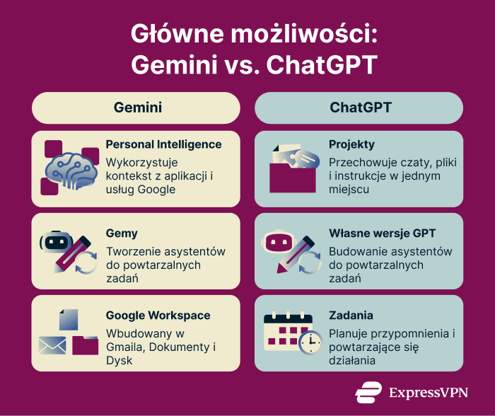 Core capabilities between Gemini and ChatGPT.
