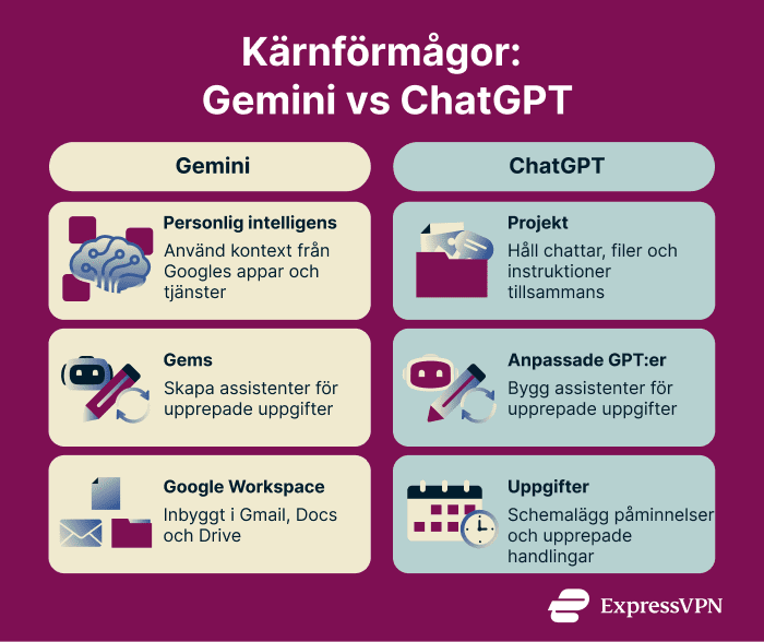 Core capabilities between Gemini and ChatGPT.