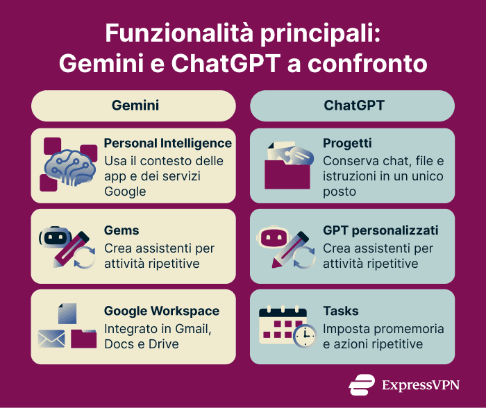 Core capabilities between Gemini and ChatGPT.