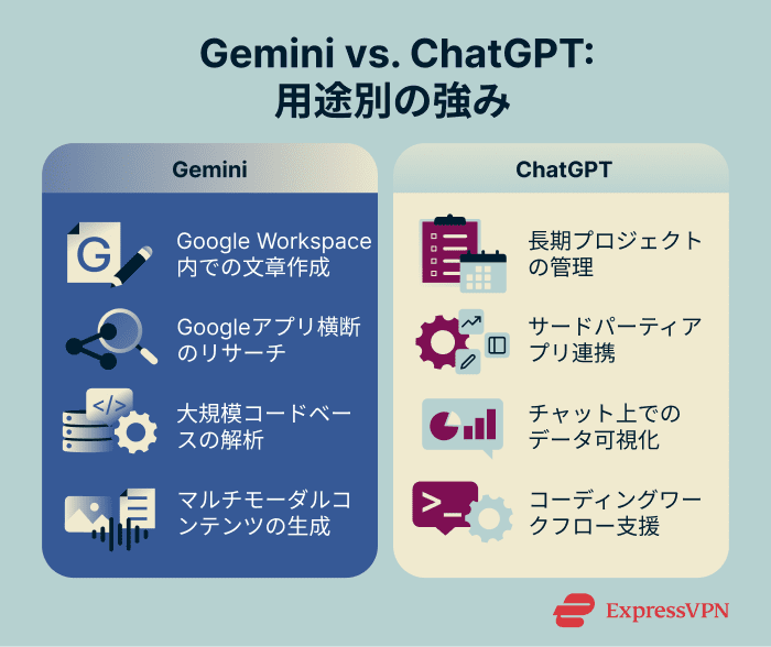 Comparison of Gemini and ChatGPT strengths across four task categories, including writing, research, coding, and creative multimodal work.