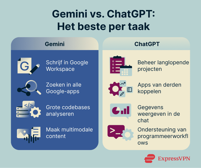 Comparison of Gemini and ChatGPT strengths across four task categories, including writing, research, coding, and creative multimodal work.