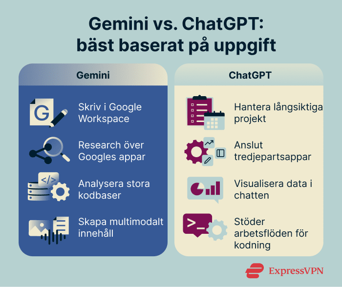 Comparison of Gemini and ChatGPT strengths across four task categories, including writing, research, coding, and creative multimodal work.