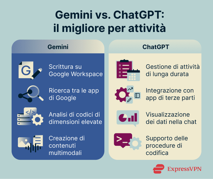 Comparison of Gemini and ChatGPT strengths across four task categories, including writing, research, coding, and creative multimodal work.
