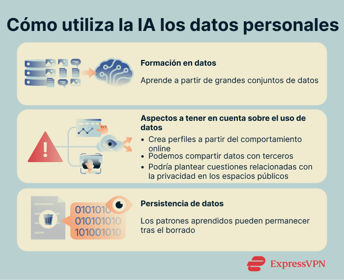 Una visión general de cómo la IA usa los datos personales para el entrenamiento y los posibles riesgos que esto conlleva.