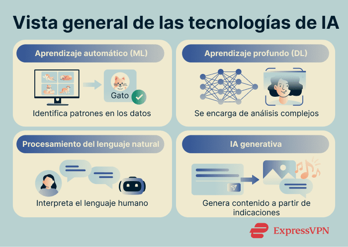 An overview of AI technologies.