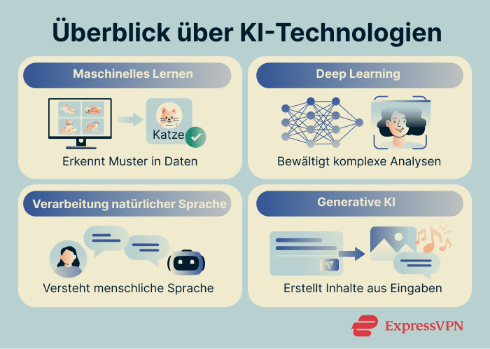 An overview of AI technologies.