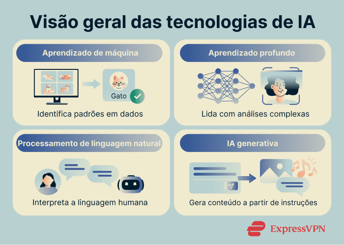 An overview of AI technologies.