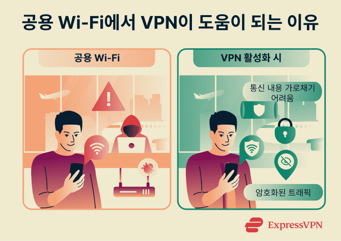 How a VPN helps on public Wi-Fi.