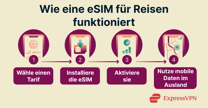 How an eSIM works for travel.
