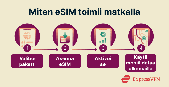 Image Travel Tech Essentials To Stay Safe At The 2026 World Cup How An Esim Works For Travel 1 Fi