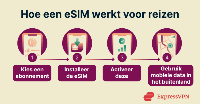 How an eSIM works for travel.