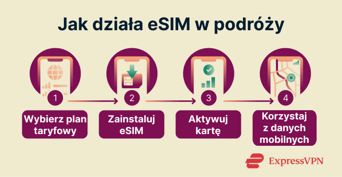 How an eSIM works for travel.