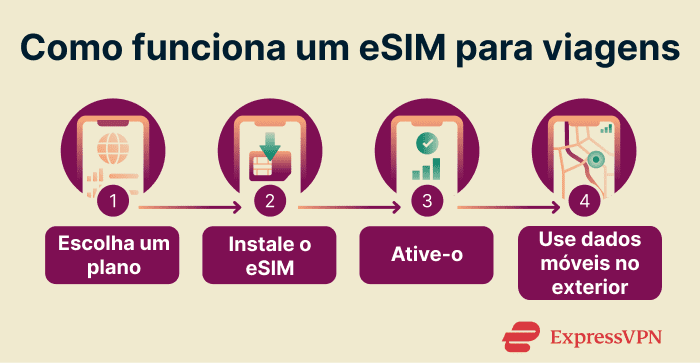 How an eSIM works for travel.