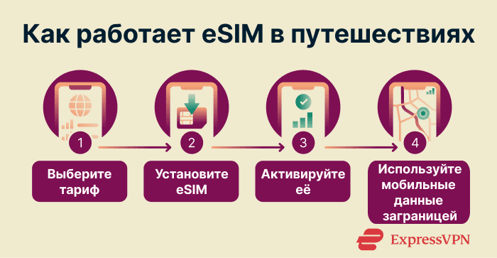 How an eSIM works for travel.