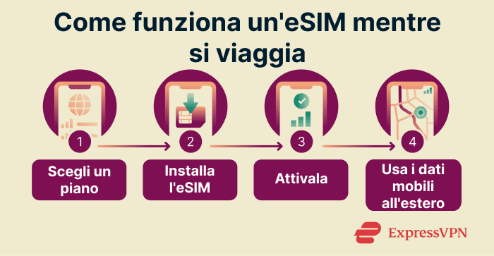 How an eSIM works for travel.