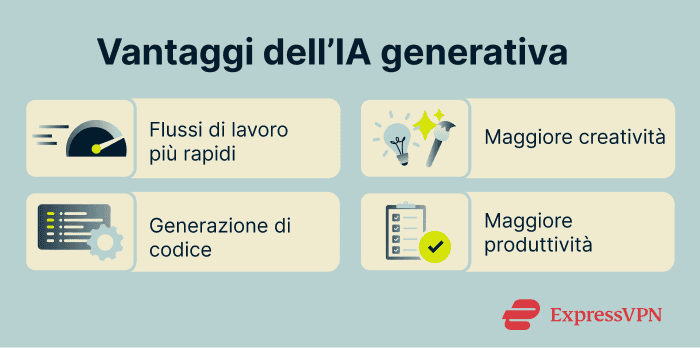 Infographic showing the benefits of generative AI.