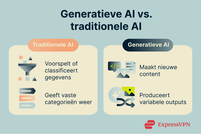 Infographic showing the differences between generative and traditional AI.