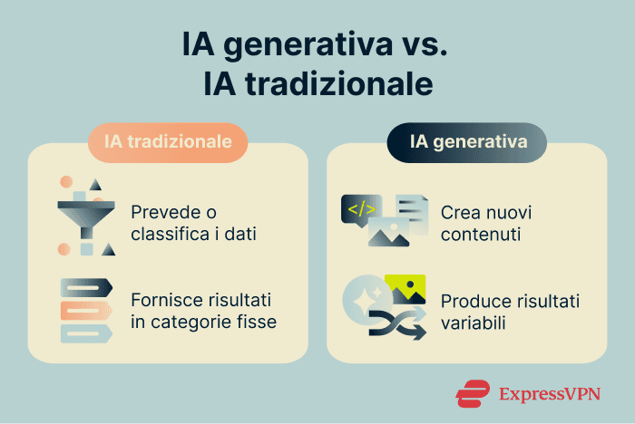 Infographic showing the differences between generative and traditional AI.