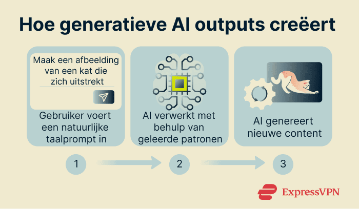 Infographic showing how generative AI creates outputs.