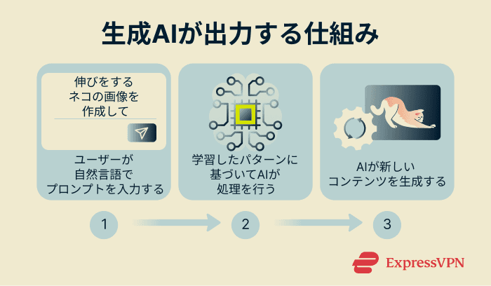 Infographic showing how generative AI creates outputs.