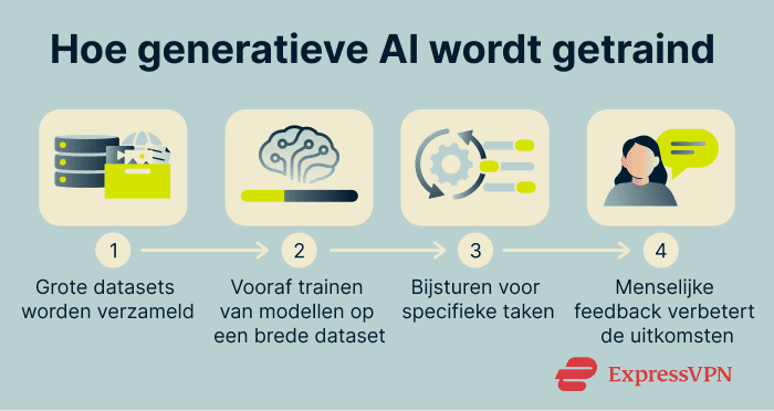 Infographic showing how AI models are trained.