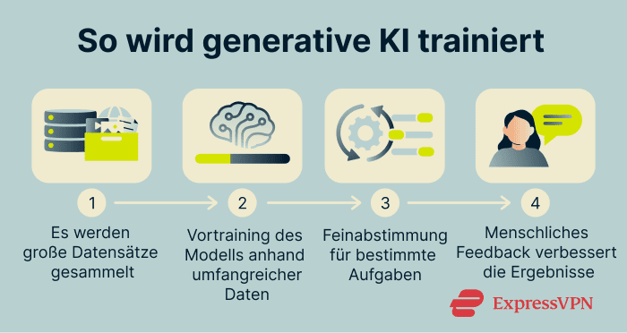Infographic showing how AI models are trained.