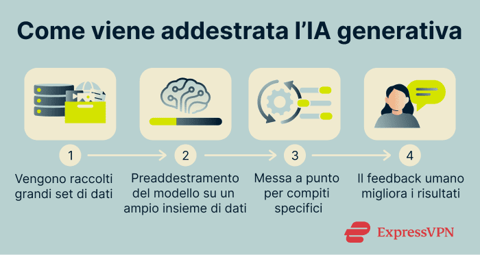 Infographic showing how AI models are trained.