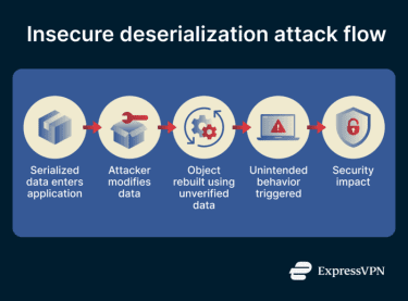 Insecure deserialization attack flow leading to remote code execution and security risks.