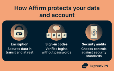 Infographic showing how Affirm protects user data and account access.