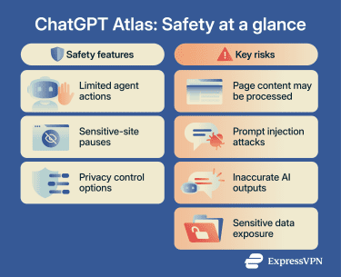 Safety features and key risks of ChatGPT Atlas