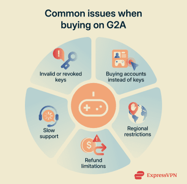 An overview of common risks of buying from G2A, including invalid keys, revoked keys, and refund limitations.