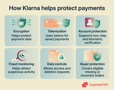 Klatna's built-in safeguards for payments, purchases, and personal data.
