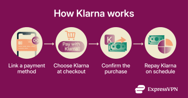 A flow showing how a user uses Klarna to pay a retailer upfront and then repy klarna