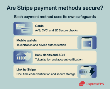 A list of Stripe's payment methods and their core protections.