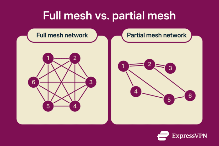 Diagram showing how every node connects directly to every other node in a mesh network, while in a partial mesh, nodes connect to selected neighboring nodes rather than all nodes.