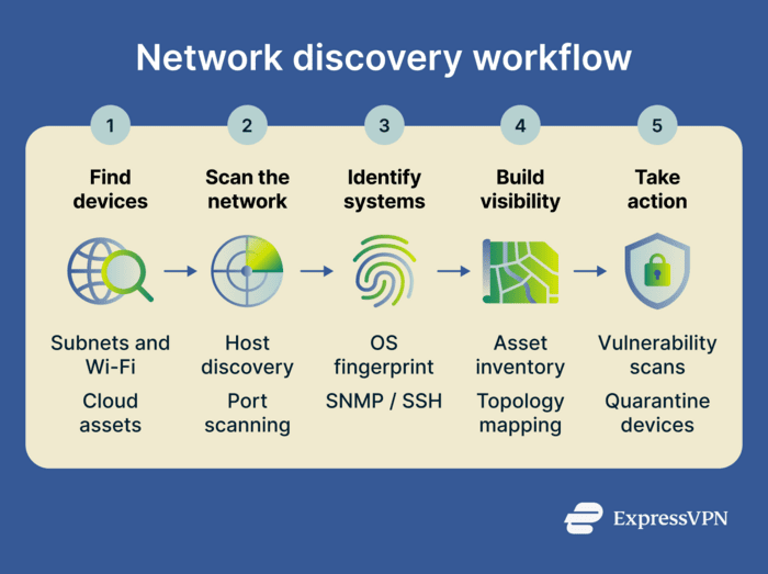 The network discovery process, beginning with the importance of visibility, detailing inputs and methods, and concluding with outputs, security actions, and safety protocols.