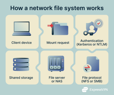 Infographic showing how a network file system works.