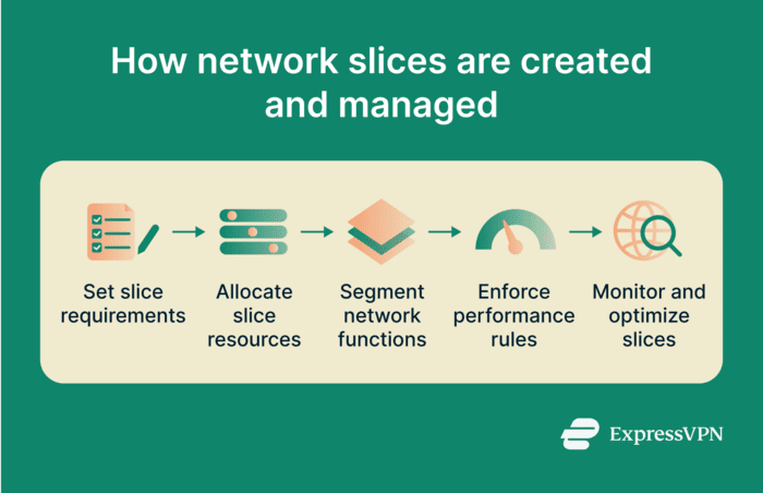 Horizontal flow grid showing how network slicing works