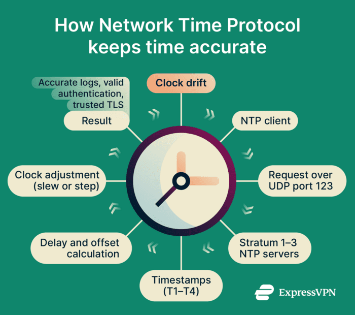 How Network Time Protocol syncs time.