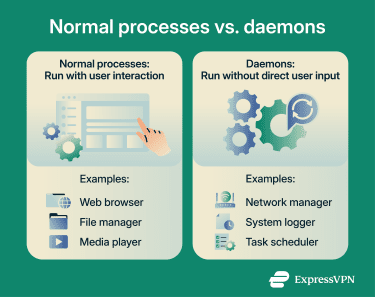 The difference between normal processes vs. daemons