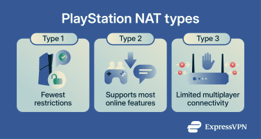 Explanation of NAT types 1, 2, and 3.