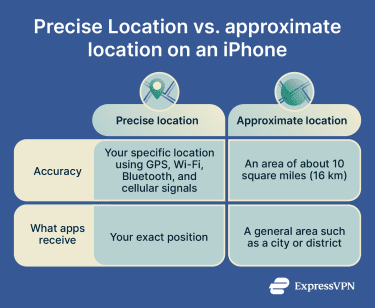 A table showing the difference between Precise Location and approximate location on an iPhone