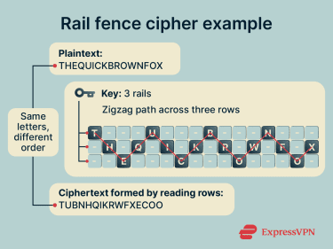 An example showing zigzag letter placement across three rails and the resulting ciphertext formed by reading each row.